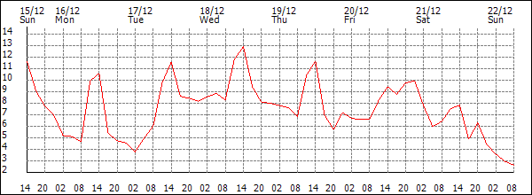 Temperature (°C)