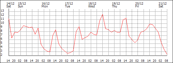 Temperature (°C)