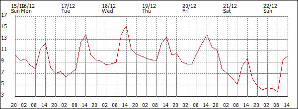 Temperature (°C)