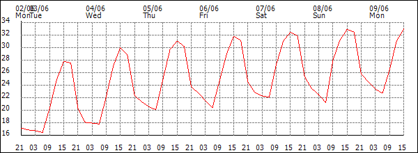 Temperature (°C)