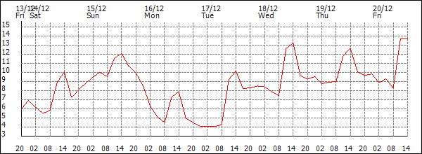 Temperature (°C)