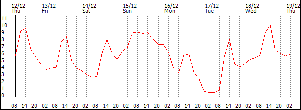 Temperature (°C)