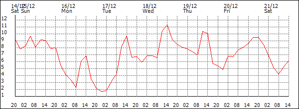 Temperature (°C)