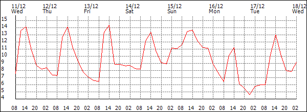 Temperature (°C)