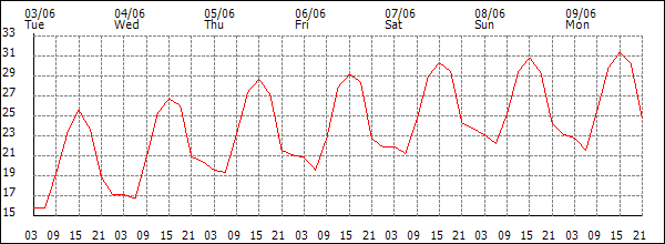 Temperature (°C)