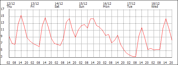 Temperature (°C)