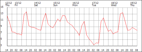 Temperature (°C)