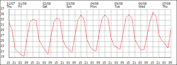 Temperature (°C)