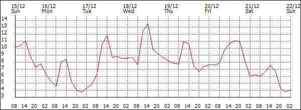 Temperature (°C)