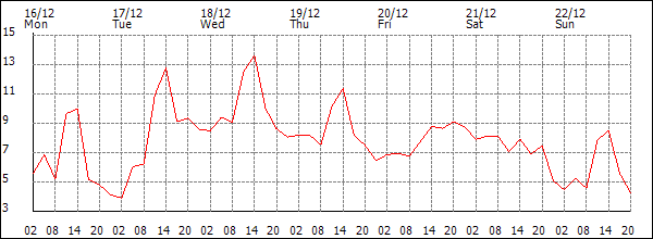 Temperature (°C)