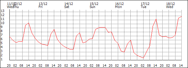 Temperature (°C)