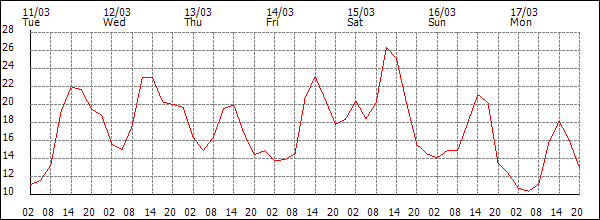 Temperature (°C)