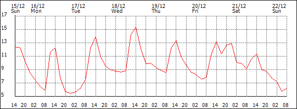 Temperature (°C)