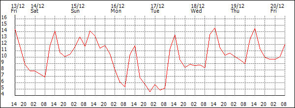 Temperature (°C)