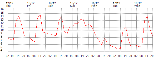 Temperature (°C)