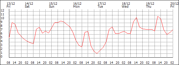 Temperature (°C)