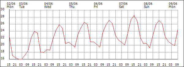 Temperature (°C)