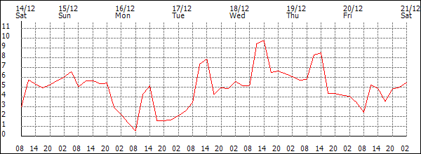 Temperature (°C)