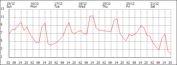 Temperature (°C)