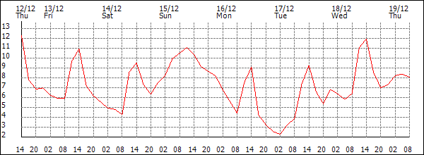 Temperature (°C)