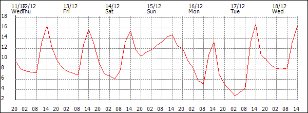 Temperature (°C)