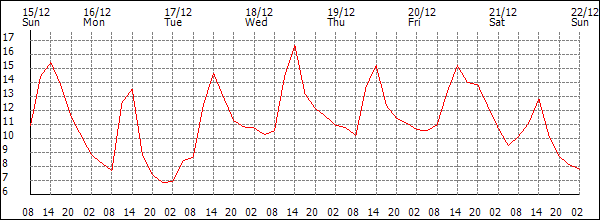 Temperature (°C)