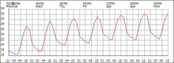 Temperature (°C)