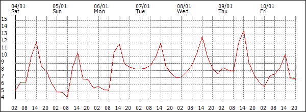 Temperature (°C)