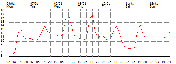 Temperature (°C)