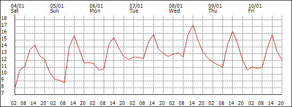 Temperature (°C)