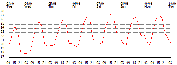 Temperature (°C)
