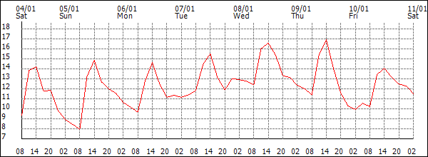 Temperature (°C)