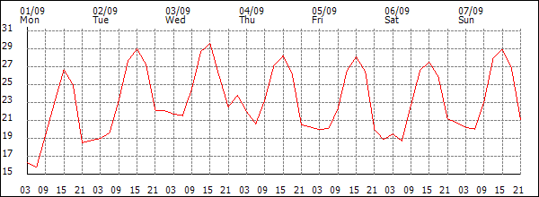 Temperature (°C)