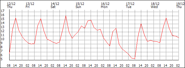 Temperature (°C)