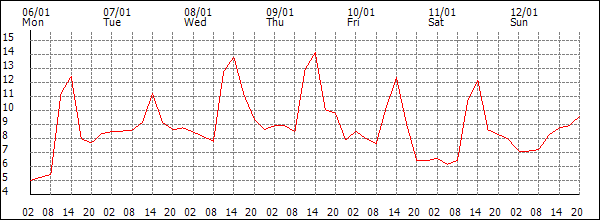 Temperature (°C)