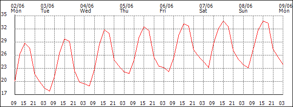 Temperature (°C)