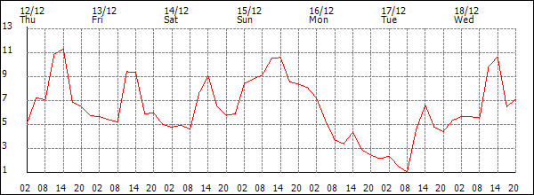 Temperature (°C)