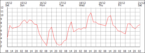 Temperature (°C)