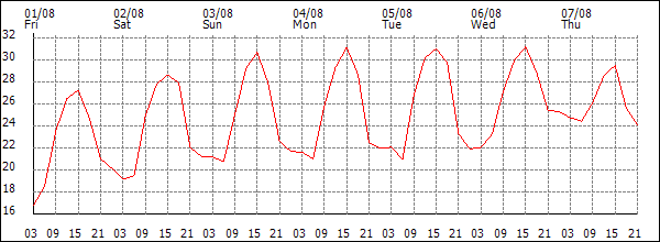 Temperature (°C)