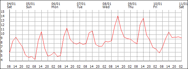 Temperature (°C)