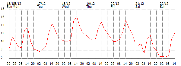 Temperature (°C)