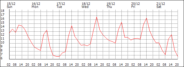 Temperature (°C)