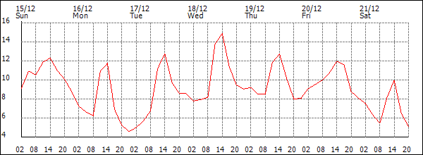 Temperature (°C)