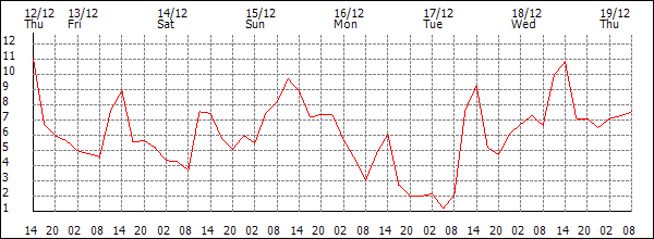 Temperature (°C)