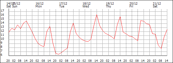 Temperature (°C)