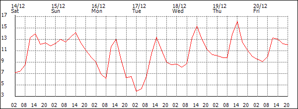 Temperature (°C)