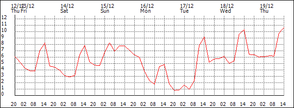 Temperature (°C)