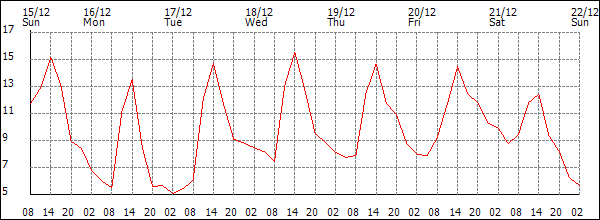 Temperature (°C)