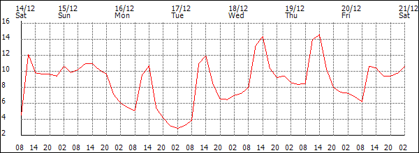 Temperature (°C)