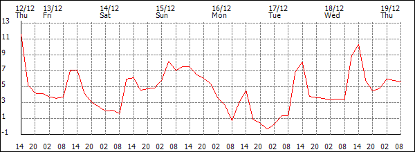 Temperature (°C)